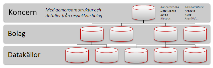 Konsolidering