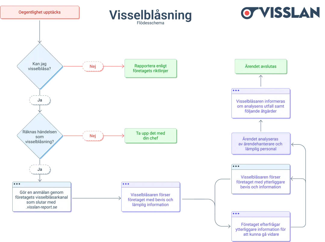 Visselblåsning rapportering Mercur